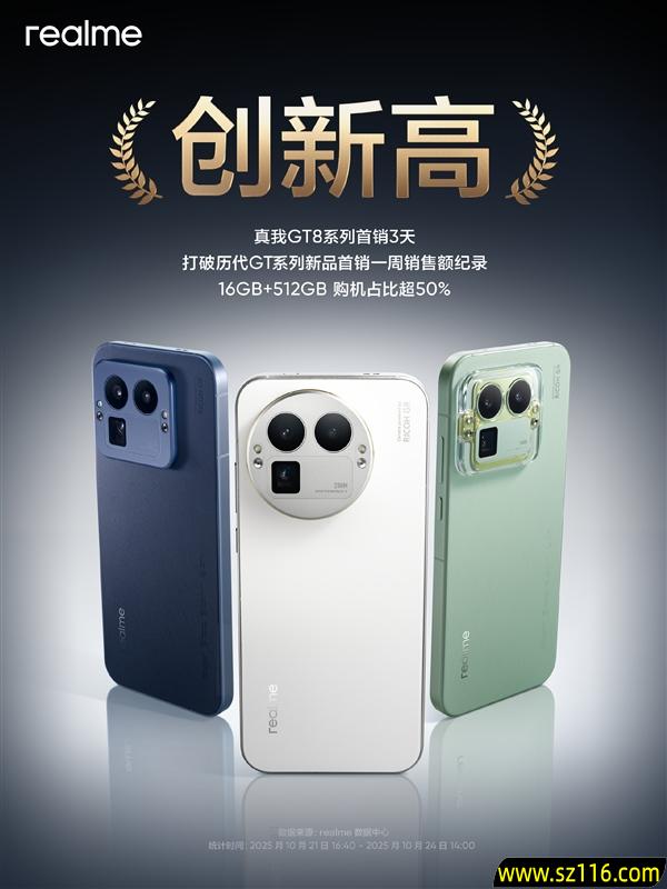 真我GT8系列首销三天打破历代一周销售额记录:16+512GB占比超50%