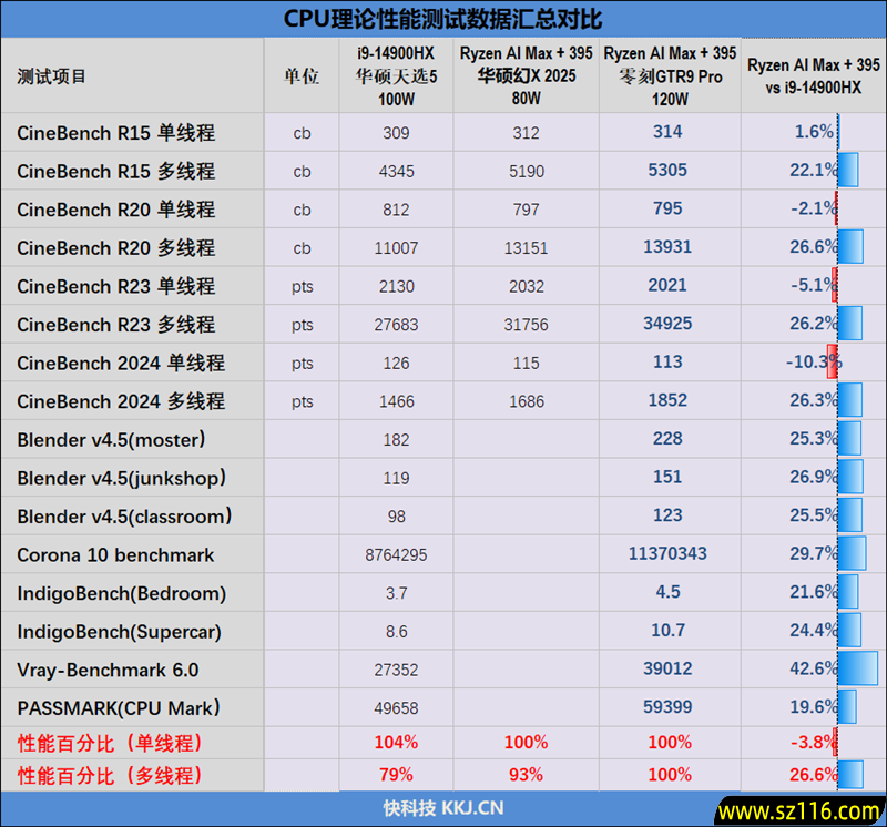 生产力性能远超i9-14900HX!零刻GTR9 Pro迷你AI工作站评测:235B超大模型也能运行