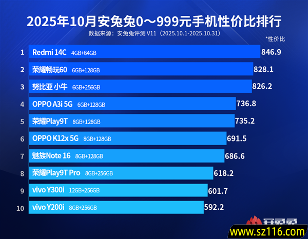 国产百元机最新性价比排行榜出炉:REDMI 14C第一 小米最便宜手机