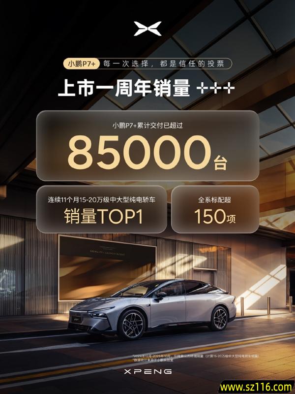 连续11个月同级销冠！小鹏P7+上市一周年累计交付超8.5万台