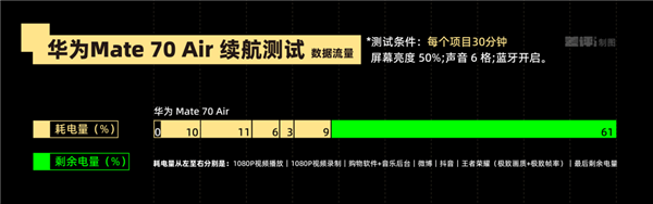 体验完华为Mate 70 Air 我感觉它被Air耽误了