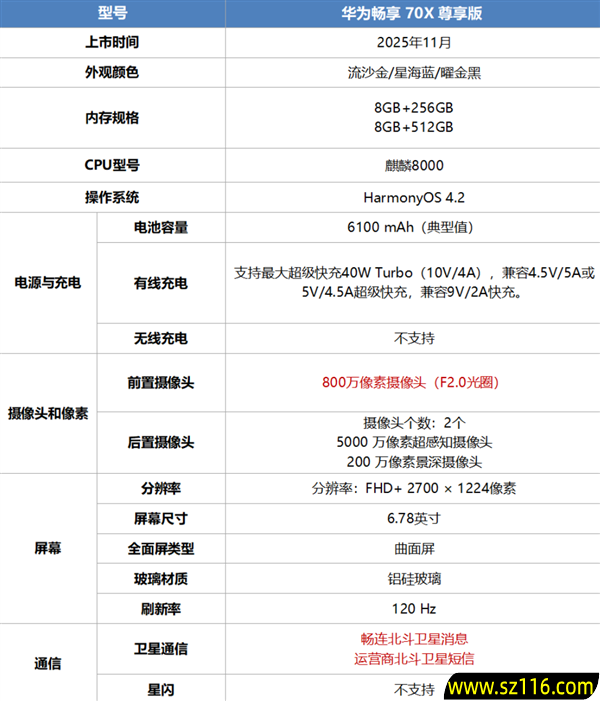 1999元起 华为畅享70X尊享版开售：麒麟8000芯片、一键发送北斗卫星消息