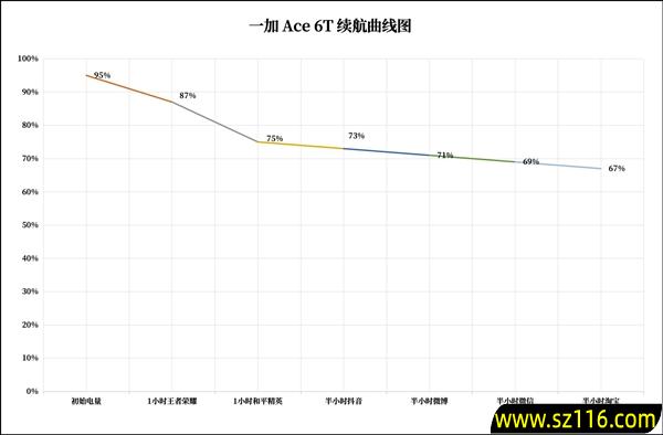 一加Ace 6T续航实测：8300mAh超大电池让你告别续航焦虑