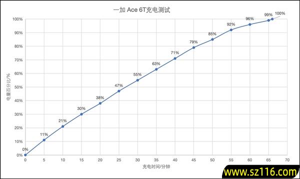 一加Ace 6T续航实测：8300mAh超大电池让你告别续航焦虑