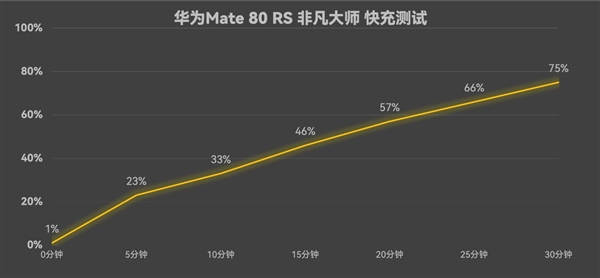 华为Mate 80 RS非凡大师上手:一部细节体验拉满的大师旗舰