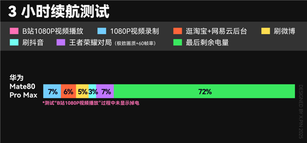 用了几天华为Mate80 Pro Max 我感觉它堆料有点过猛了 用了几天华为Mate80 Pro Max 我感觉它堆料有点过猛了