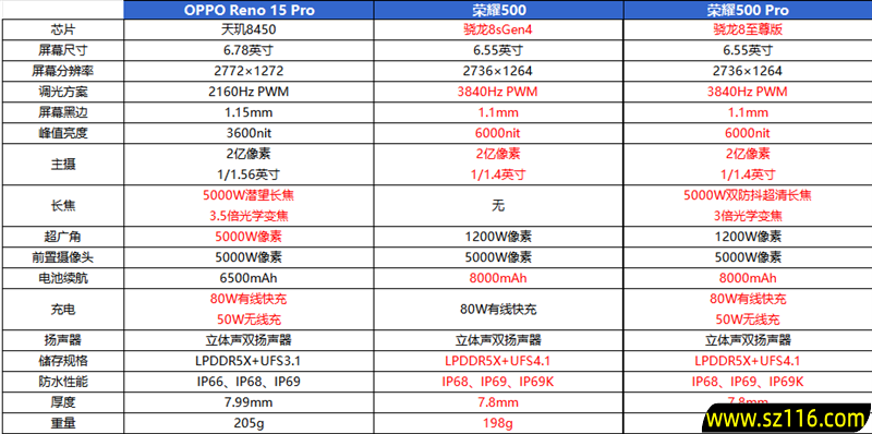 真没吹牛!荣耀500系列评测:标准版竟然比友商贵1000元的Pro版还强 真没吹牛!荣耀500系列评测:标准版竟然比友商贵1000元的Pro版还强