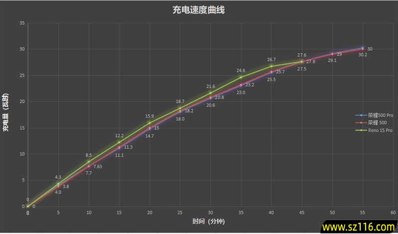 真没吹牛!荣耀500系列评测:标准版竟然比友商贵1000元的Pro版还强 真没吹牛!荣耀500系列评测:标准版竟然比友商贵1000元的Pro版还强